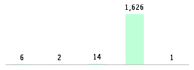 Mixed chart