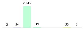 Mixed chart