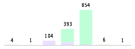 Mixed chart