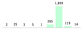 Mixed chart