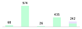 Mixed chart