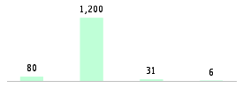 Mixed chart