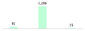 Mixed chart