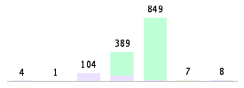 Mixed chart