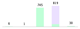 Mixed chart