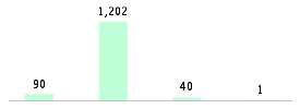 Mixed chart