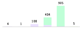 Mixed chart