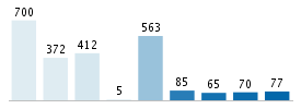 Age chart