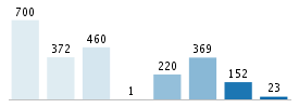 Age chart