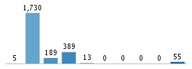 Age chart