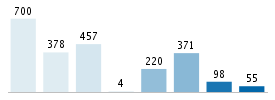 Age chart