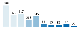 Age chart