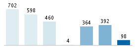 Age chart