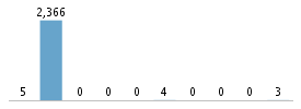 Age chart