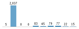 Age chart