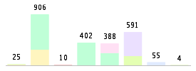 Mixed chart