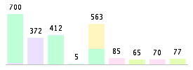 Mixed chart