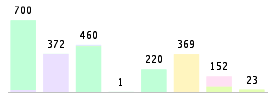 Mixed chart