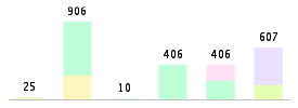 Mixed chart