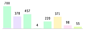 Mixed chart