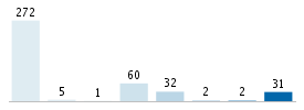 Age chart