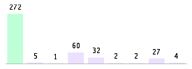 Mixed chart