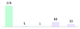 Mixed chart