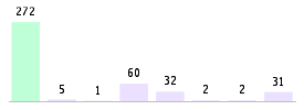 Mixed chart