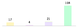 Mixed chart