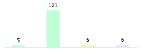 Mixed chart