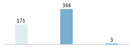 Age chart