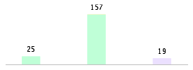 Mixed chart