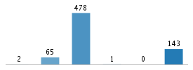 Age chart