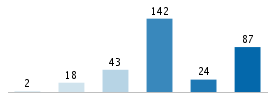 Age chart