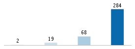 Age chart