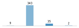 Age chart