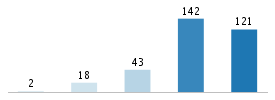 Age chart