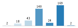 Age chart