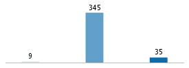 Age chart