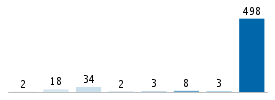 Age chart