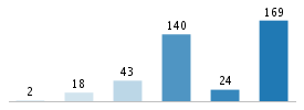 Age chart