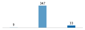 Age chart