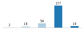 Age chart