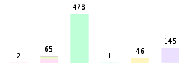 Mixed chart