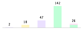 Mixed chart