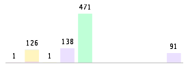 Mixed chart