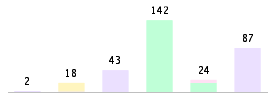 Mixed chart