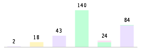 Mixed chart