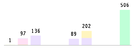 Mixed chart