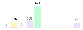 Mixed chart